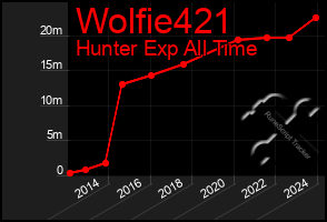 Total Graph of Wolfie421
