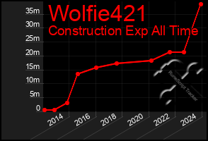 Total Graph of Wolfie421