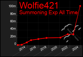 Total Graph of Wolfie421