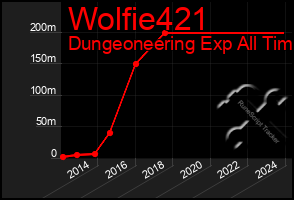 Total Graph of Wolfie421