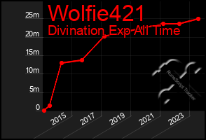 Total Graph of Wolfie421