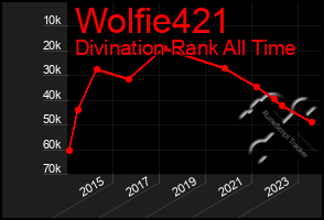 Total Graph of Wolfie421