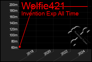 Total Graph of Wolfie421