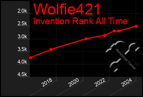Total Graph of Wolfie421