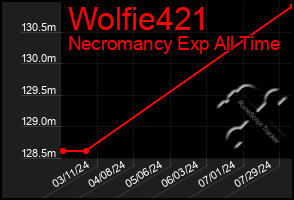 Total Graph of Wolfie421