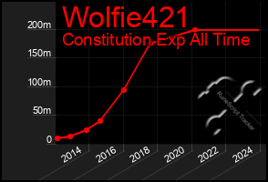 Total Graph of Wolfie421