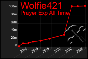 Total Graph of Wolfie421