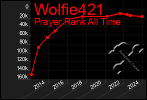 Total Graph of Wolfie421