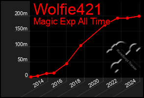 Total Graph of Wolfie421