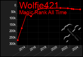 Total Graph of Wolfie421