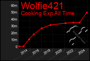 Total Graph of Wolfie421