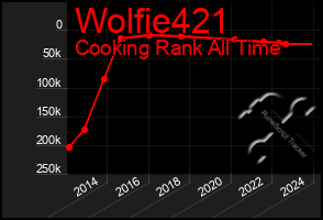 Total Graph of Wolfie421