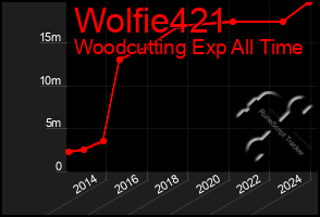 Total Graph of Wolfie421