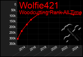 Total Graph of Wolfie421