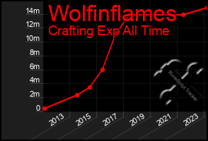Total Graph of Wolfinflames
