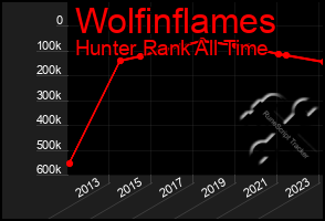 Total Graph of Wolfinflames