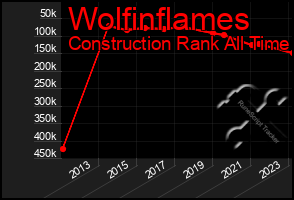 Total Graph of Wolfinflames