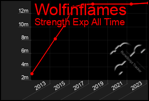 Total Graph of Wolfinflames