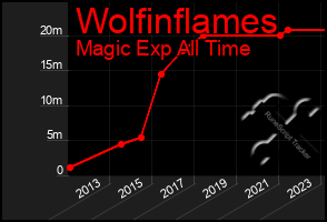 Total Graph of Wolfinflames