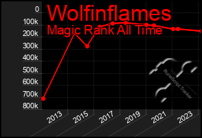 Total Graph of Wolfinflames