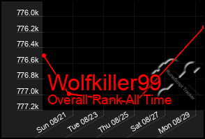 Total Graph of Wolfkiller99