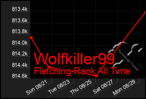 Total Graph of Wolfkiller99