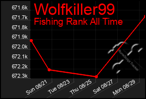 Total Graph of Wolfkiller99