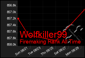 Total Graph of Wolfkiller99
