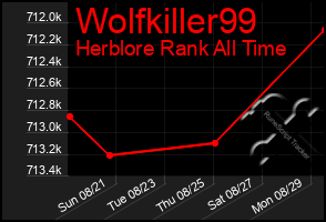 Total Graph of Wolfkiller99