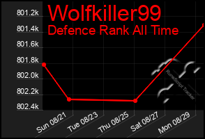 Total Graph of Wolfkiller99