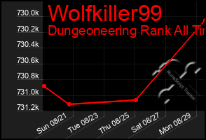 Total Graph of Wolfkiller99