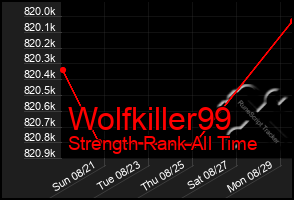 Total Graph of Wolfkiller99