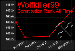 Total Graph of Wolfkiller99