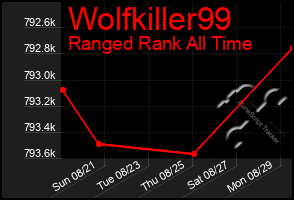 Total Graph of Wolfkiller99
