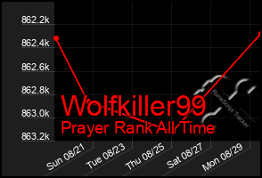 Total Graph of Wolfkiller99