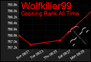 Total Graph of Wolfkiller99