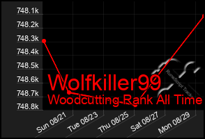 Total Graph of Wolfkiller99