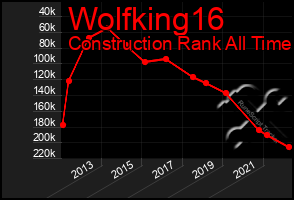 Total Graph of Wolfking16