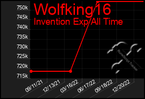 Total Graph of Wolfking16