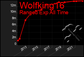Total Graph of Wolfking16