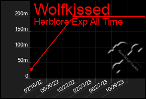 Total Graph of Wolfkissed