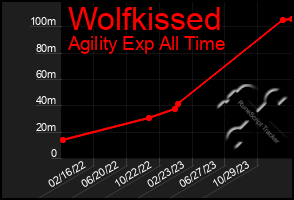 Total Graph of Wolfkissed