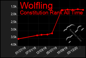 Total Graph of Wolfling