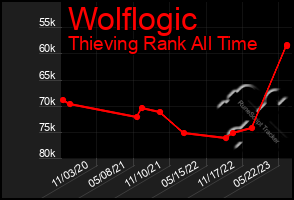 Total Graph of Wolflogic