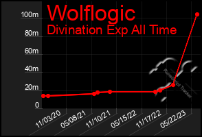 Total Graph of Wolflogic