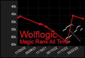 Total Graph of Wolflogic