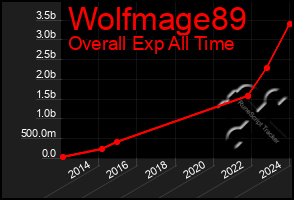 Total Graph of Wolfmage89