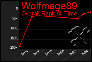 Total Graph of Wolfmage89