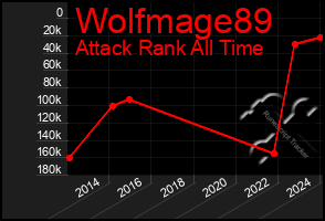 Total Graph of Wolfmage89