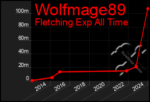 Total Graph of Wolfmage89